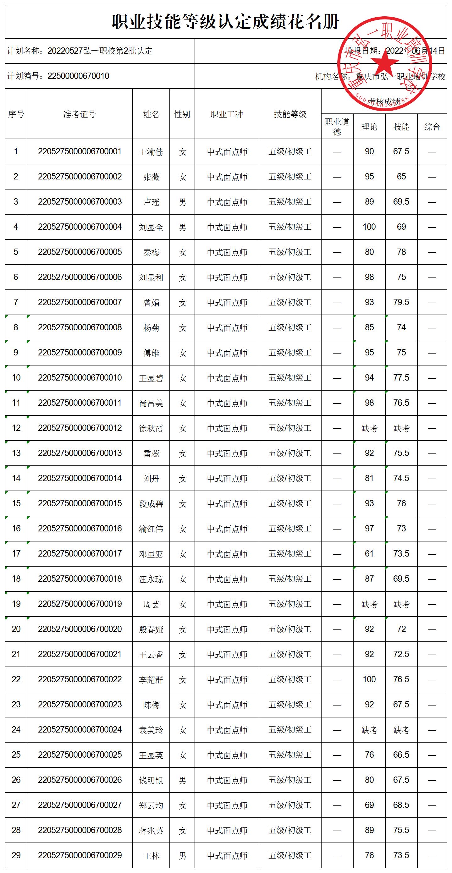 20220527弘一职校第2批认定技能等级认定人员成绩花名册（公示版）.jpg